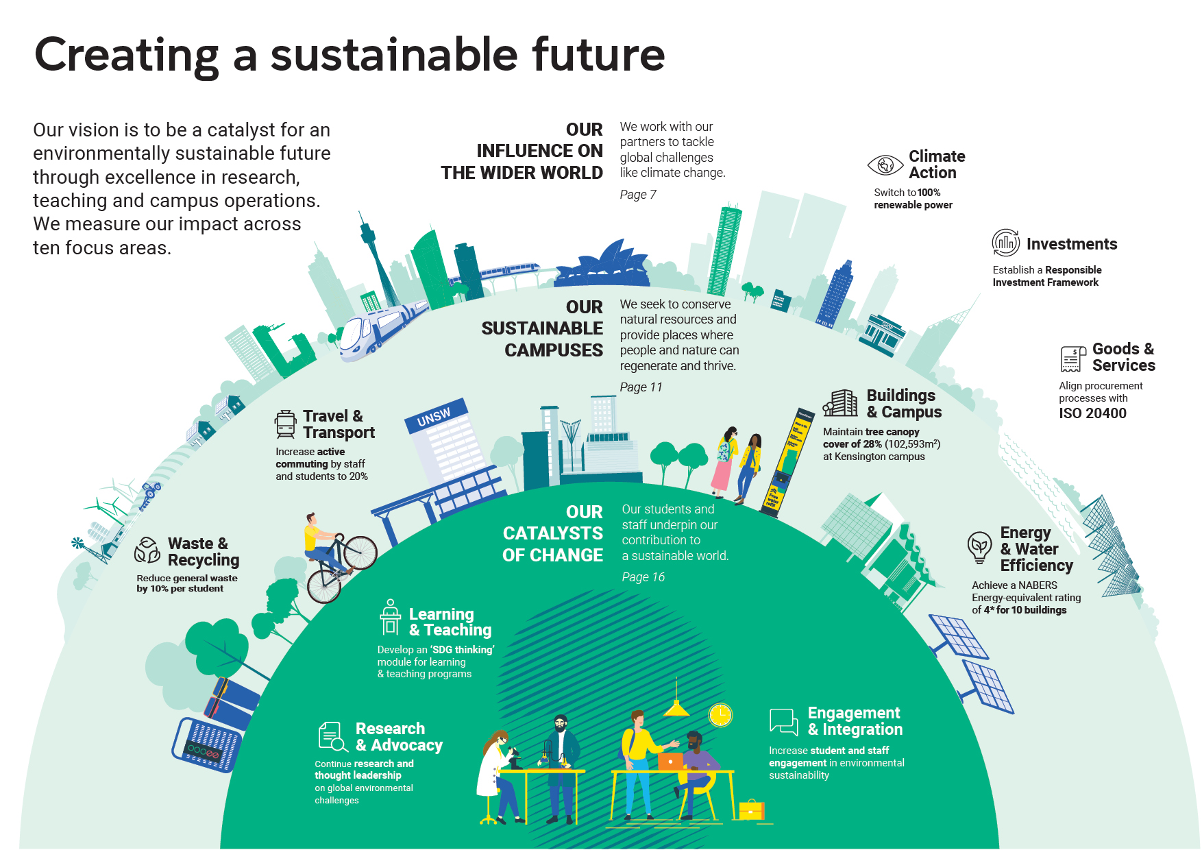 UNSW: Creating a sustainable future