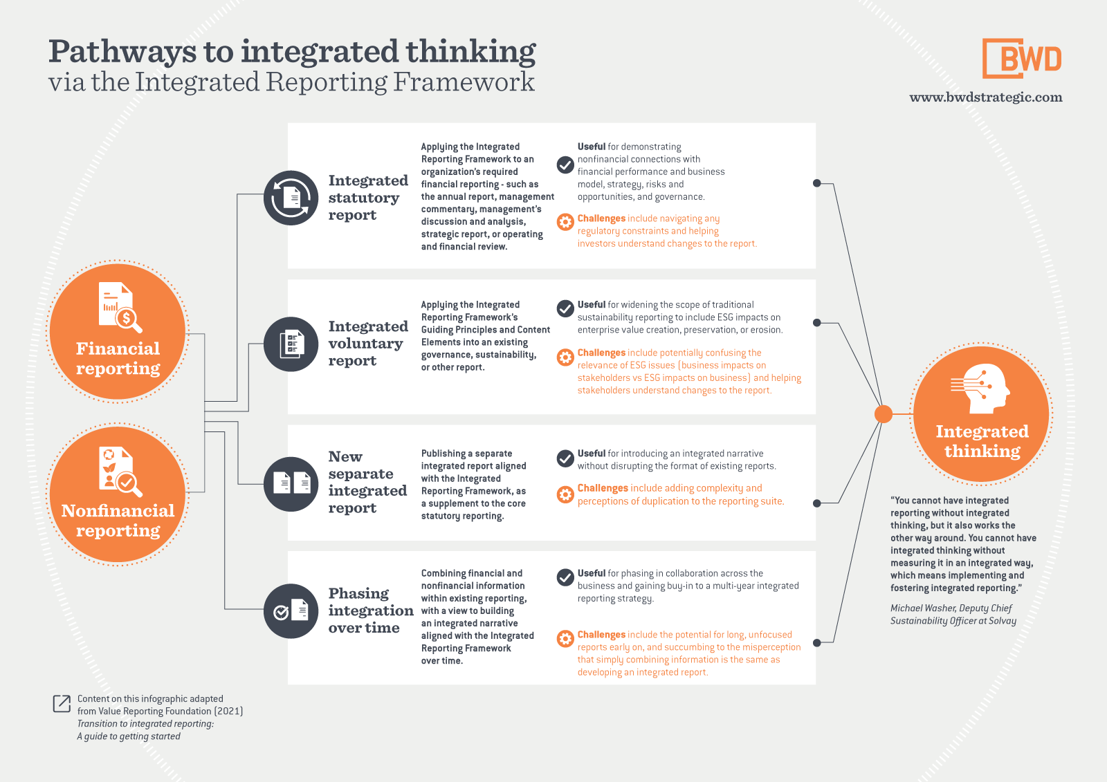 BWD_infographic_Pathways-to-integrated-thinking@2x